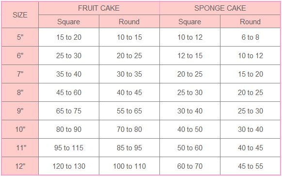 cake sizing chart