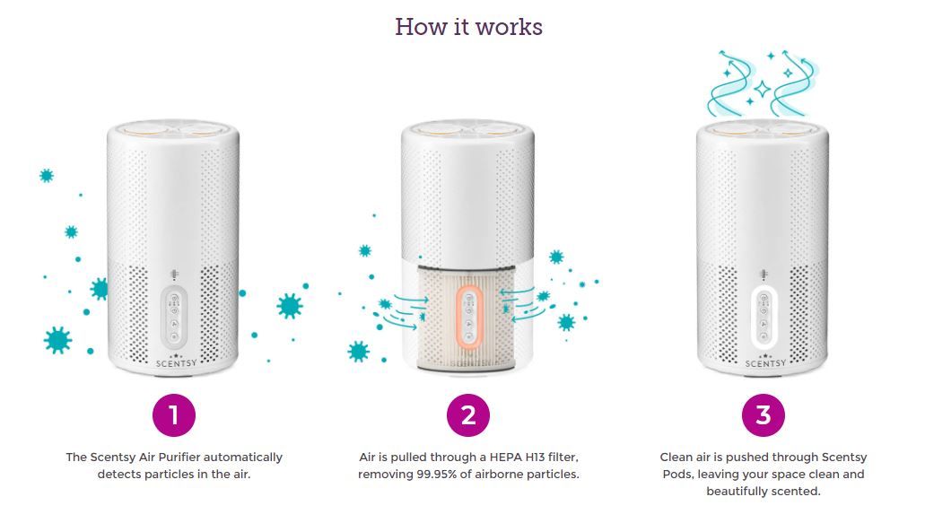 How the Scentsy Air Purifier works
