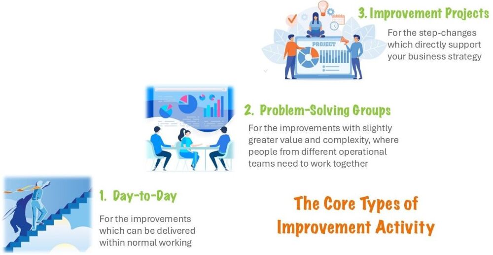 3P Levels of Activity Graphic