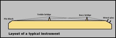 Diagram of string layout of a Hammered Dulcimer