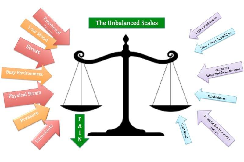 the Unbalanced Scales