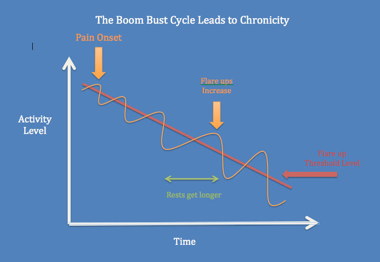 Boom bust cycle graph