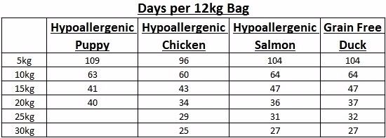 Days per 12kg Bag Days per 12kg Bag