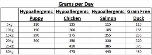 Grams per Day Table Grams per Day Table