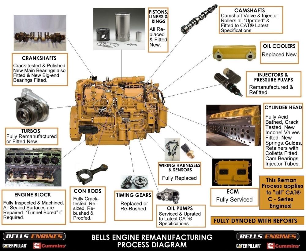 Bells Engines CAT Reman Process Diagram