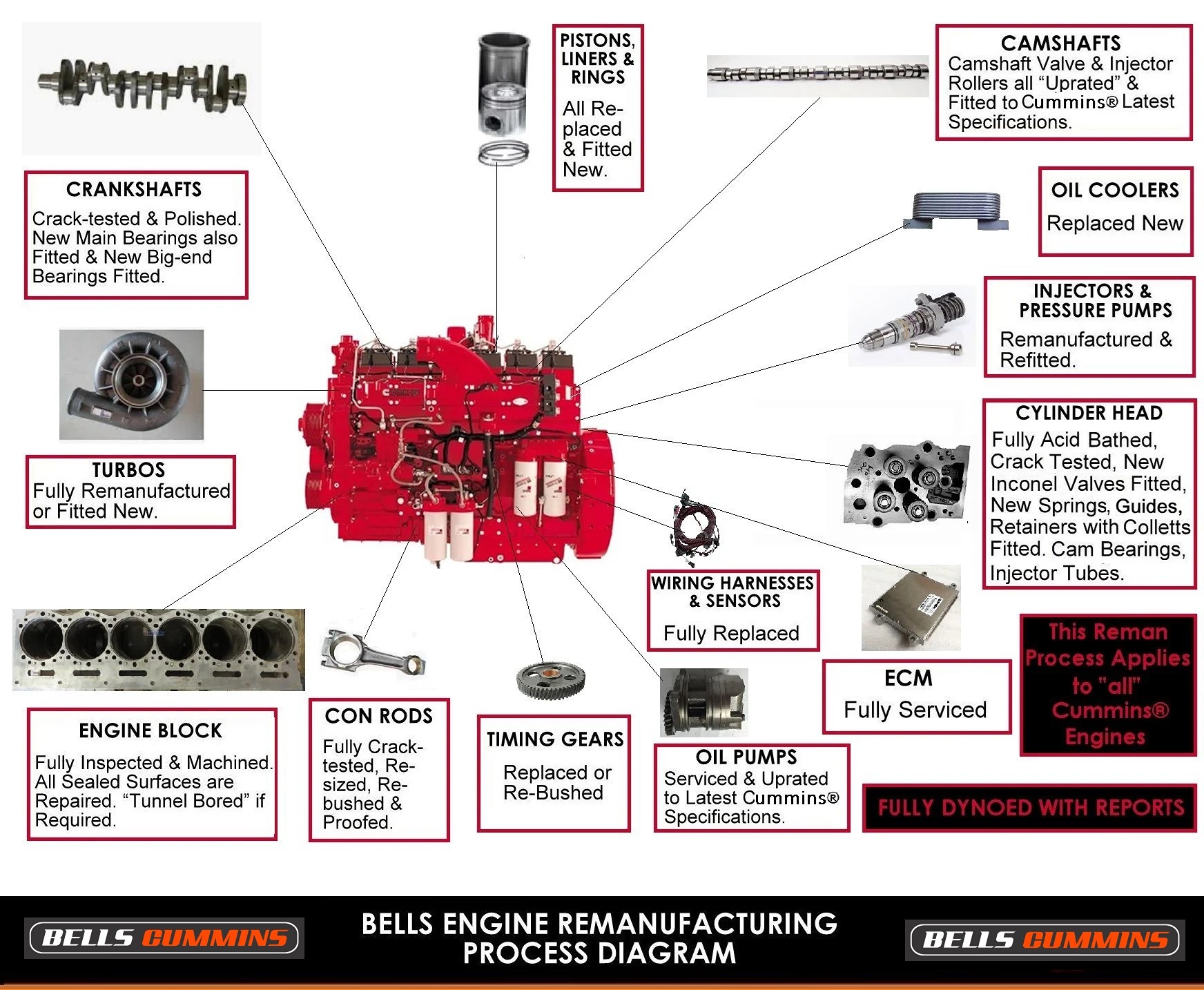 Caterpillar and Cummins Engine Remanufacturers Australia