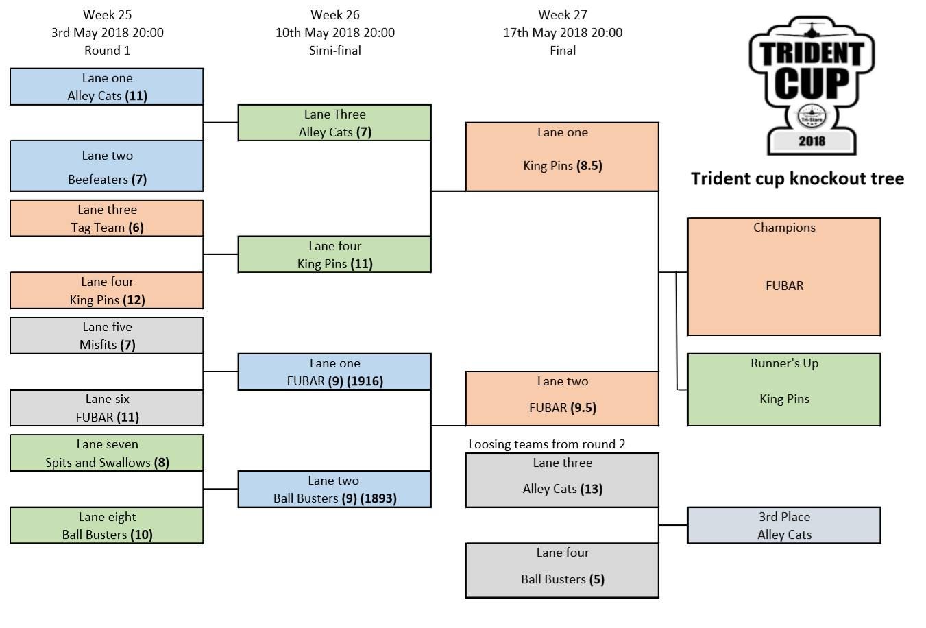 Winners of Trident Cup 2018