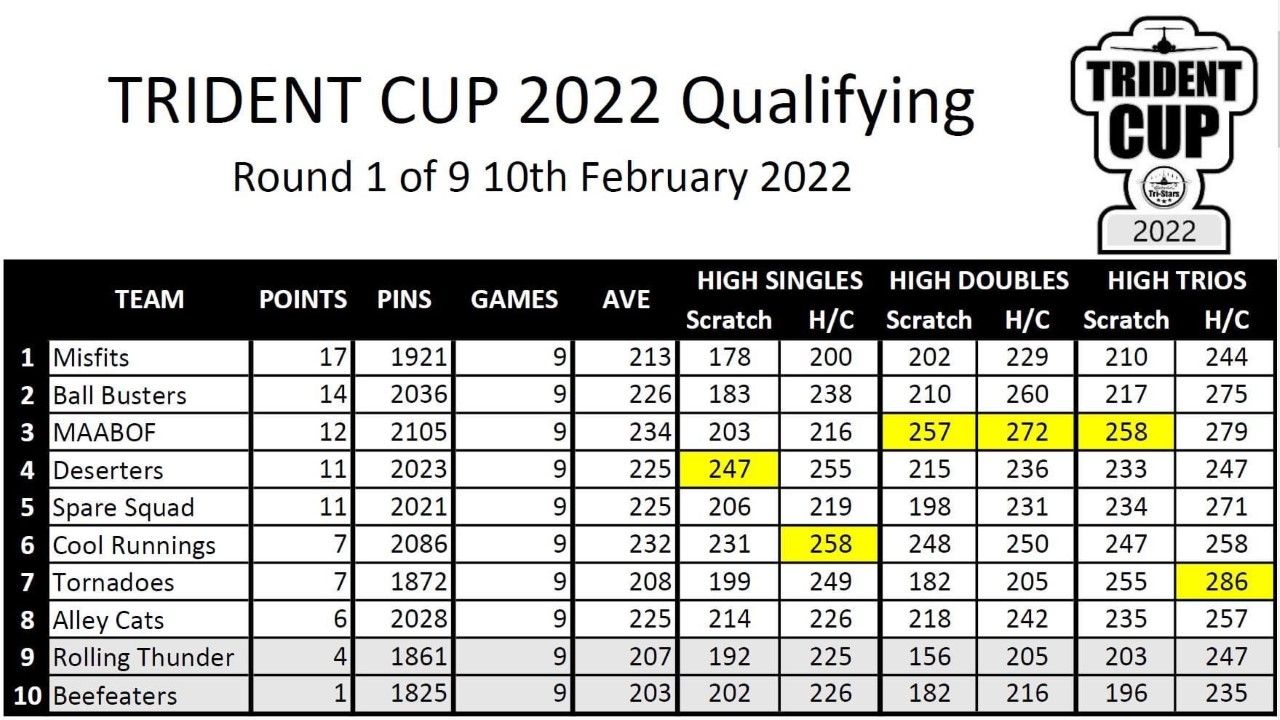 Trident Cup week one results