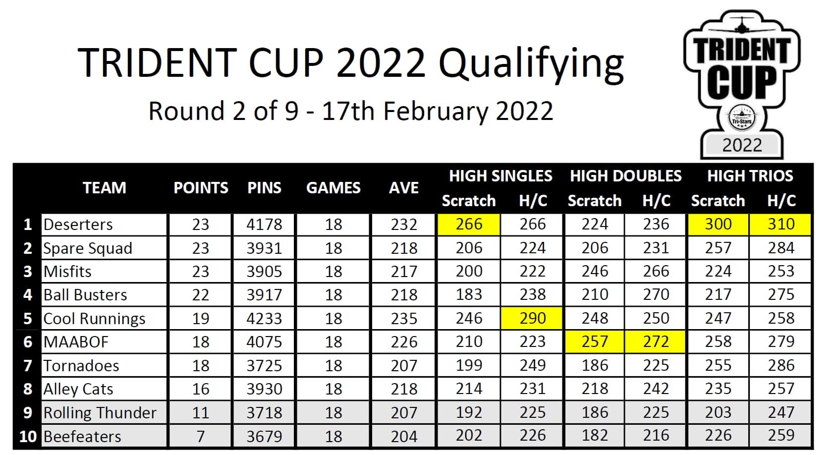 Trident Cup week two results