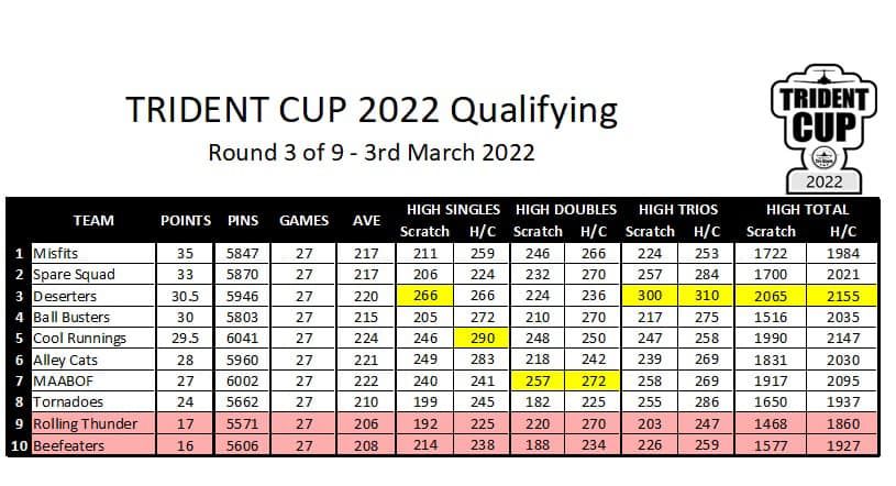 Trident Cup week three results