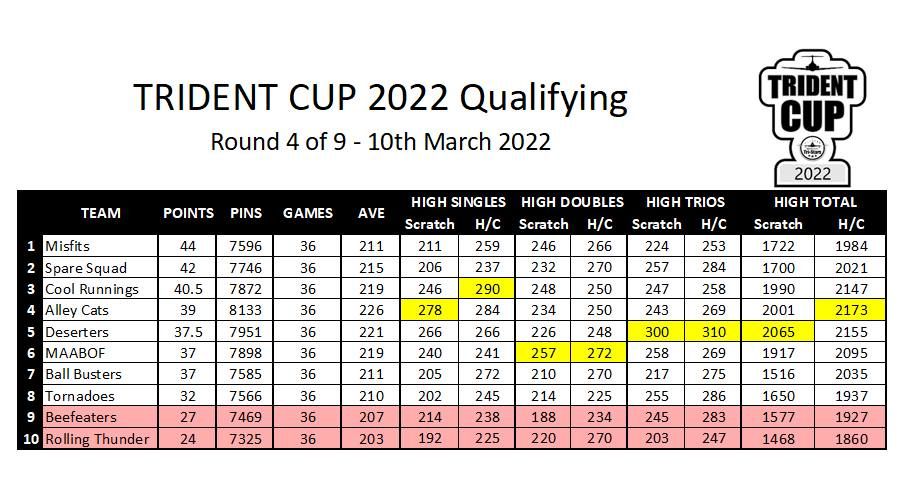 Trident Cup week four results