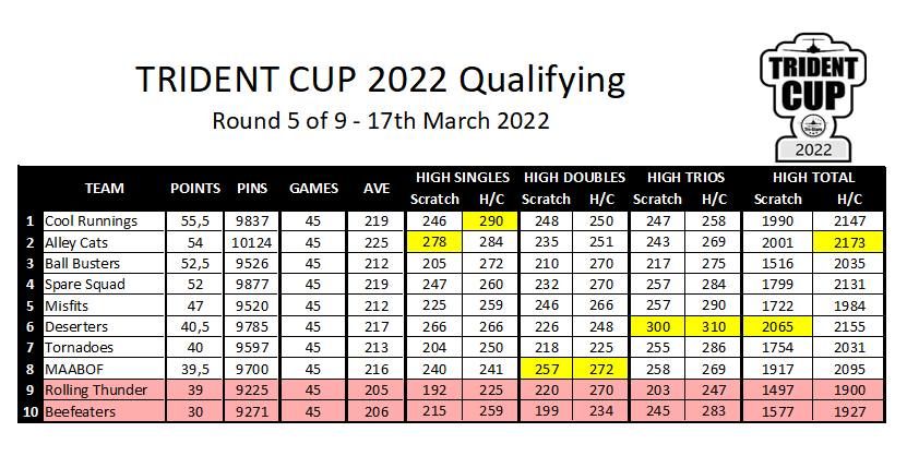 Trident Cup week five results