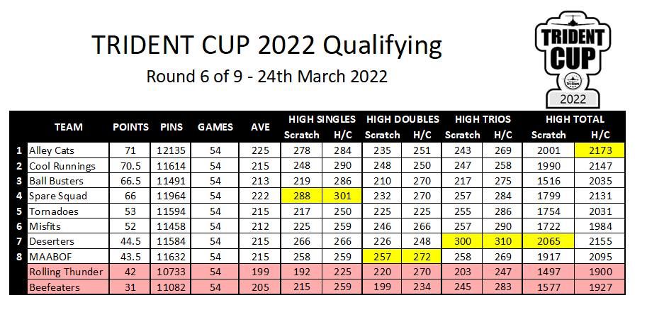 Trident Cup week six results