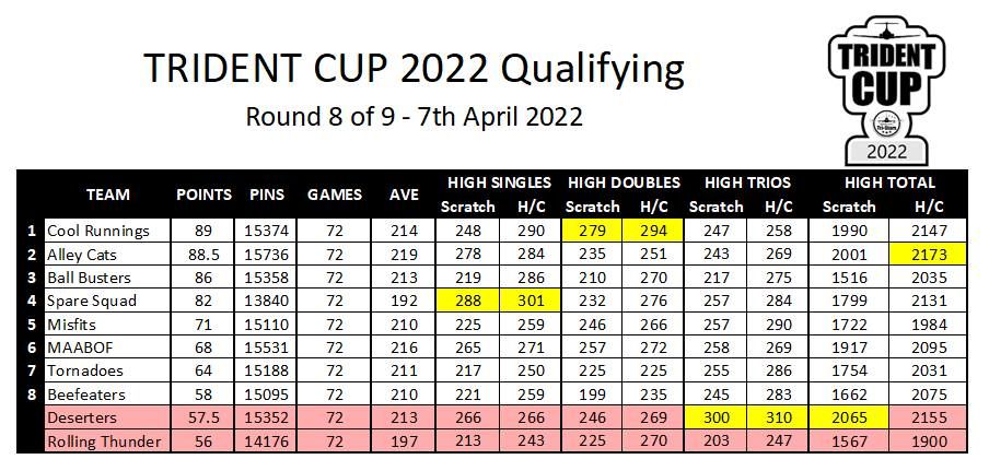 Trident Cup week eight results