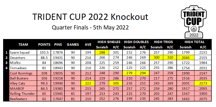 Quarter Finals Results