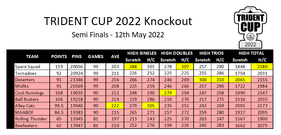 Semi Final Results