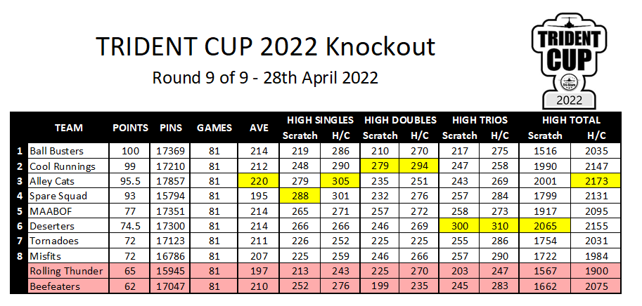 Trident Cup week nine results