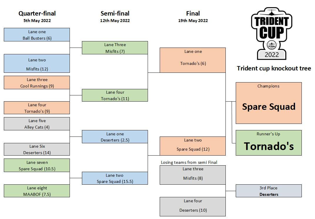 Trident Cup Tree - current standings