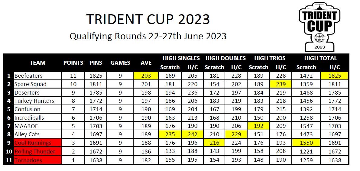 Trident Cup Qualifying Round One