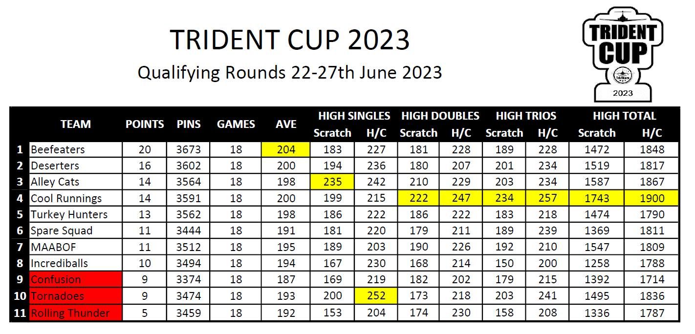 Trident Cup Qualifying Round Two