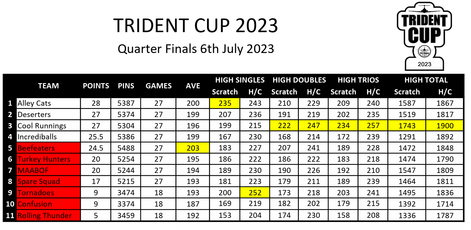 Trident Cup Quarter Finals