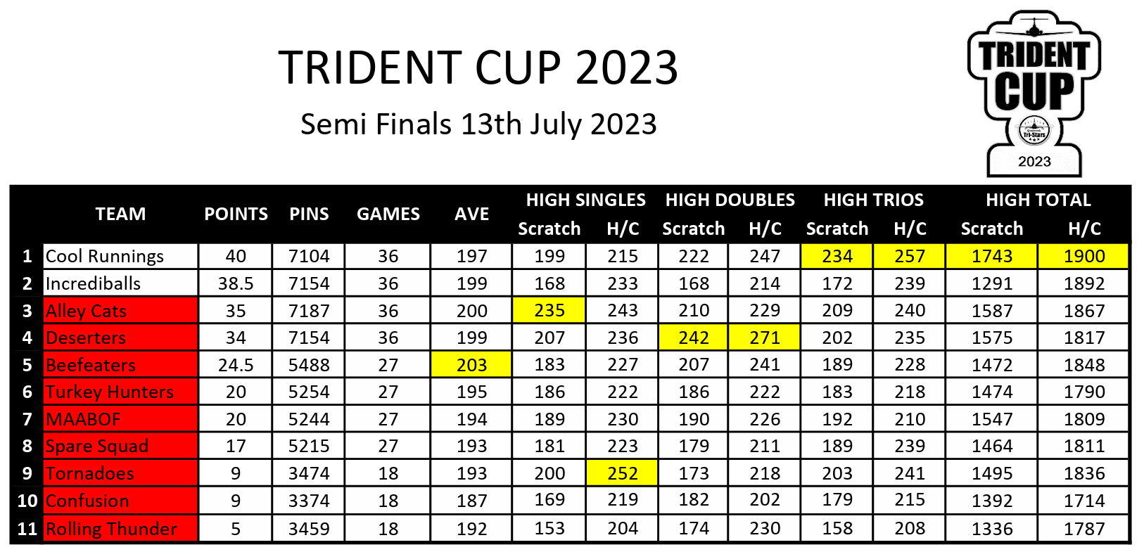 Trident Cup Semi Finals