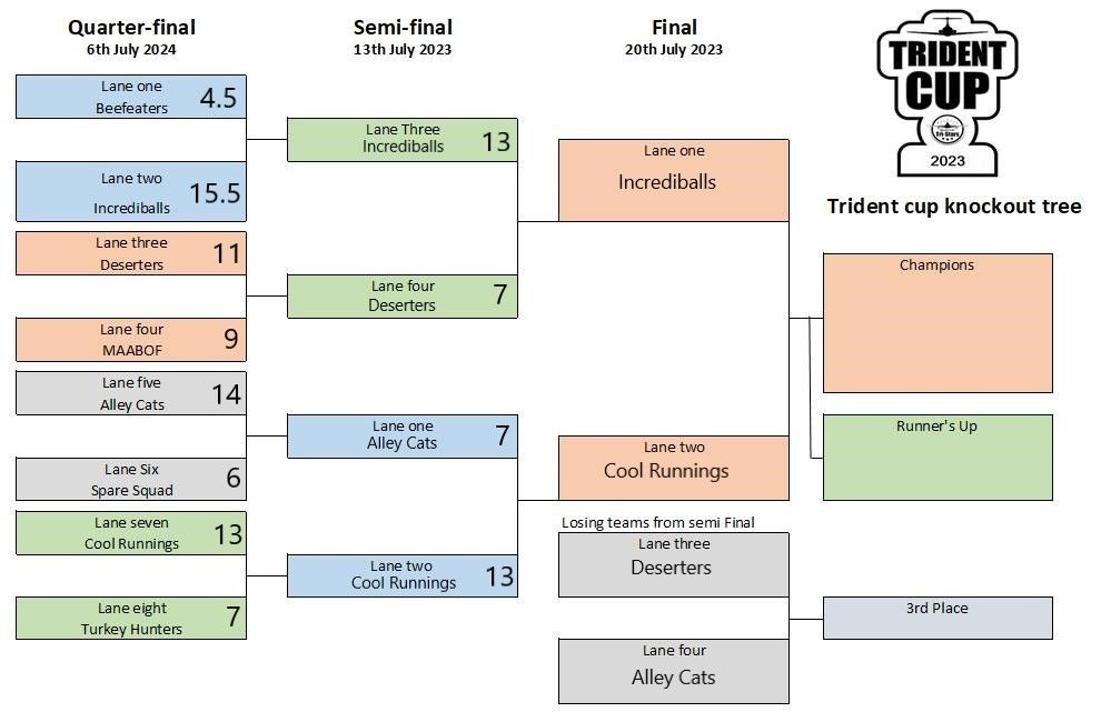 Trident Cup Final knockout tree