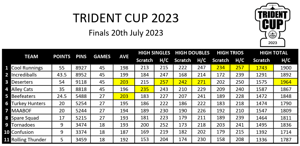 Trident Cup Finals