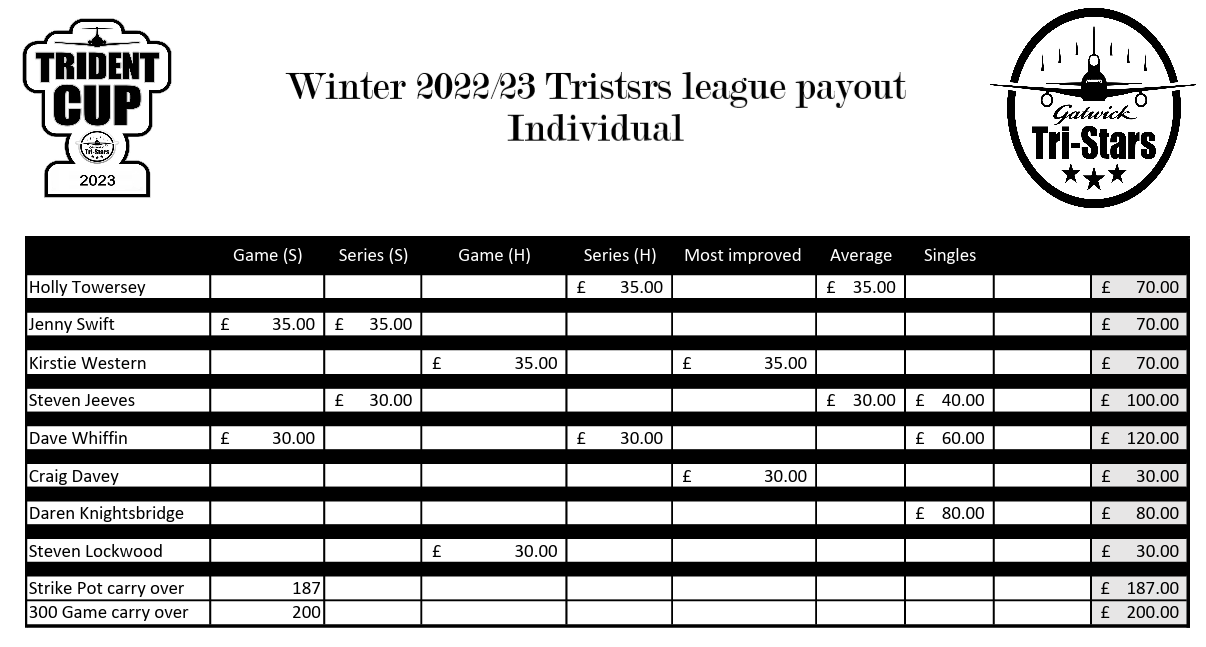 2022-2023 singles prizes