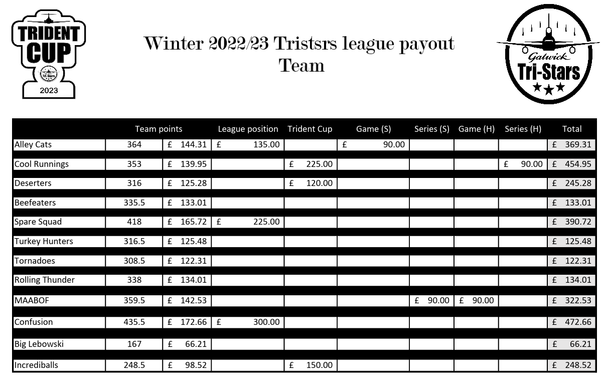 2022-2023 team prizes