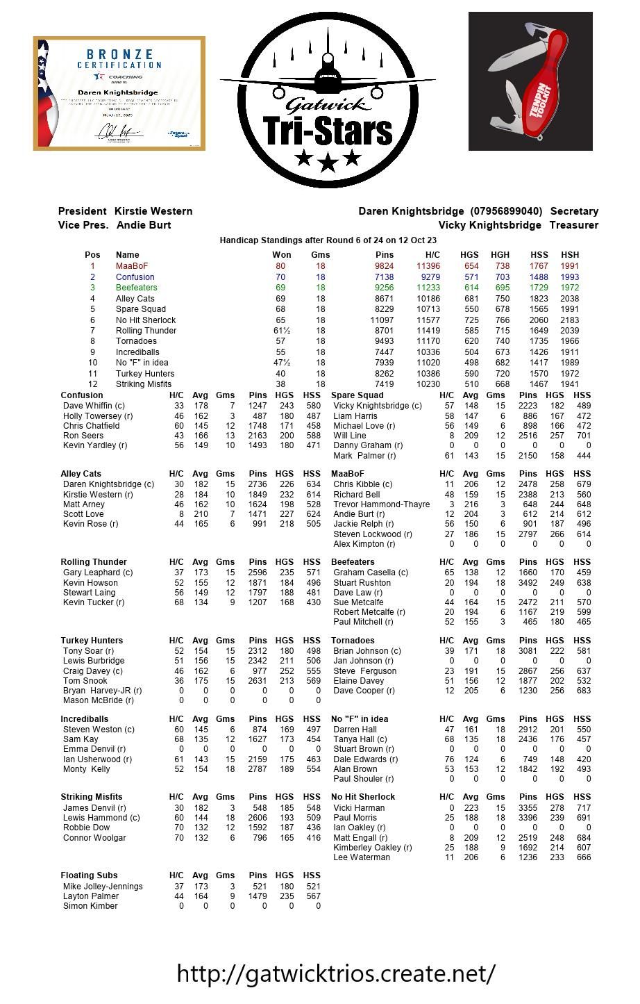 Round Six results