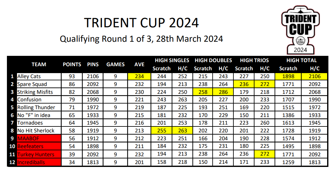 Trident Cup Qualifying Round One