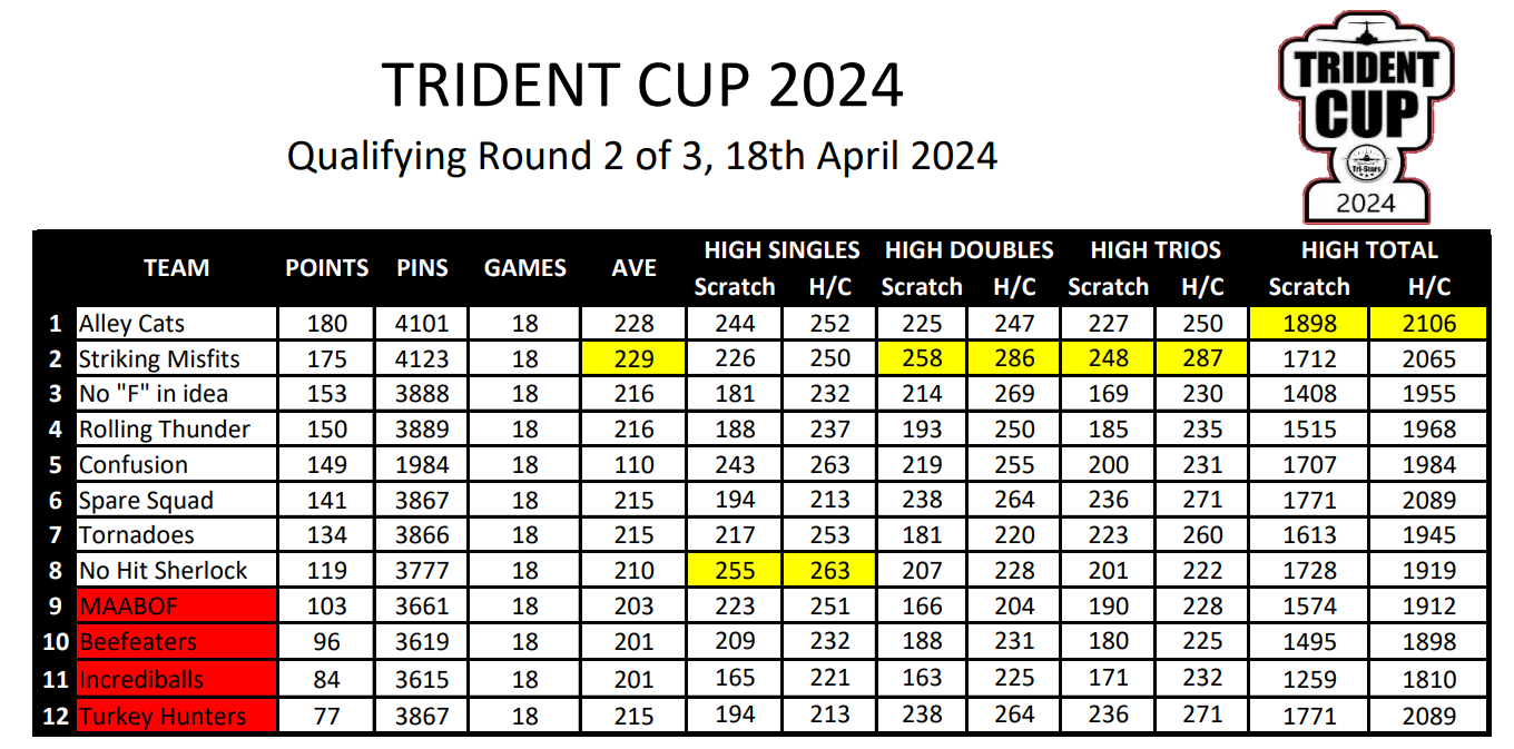 Trident Cup Qualifying Round Two