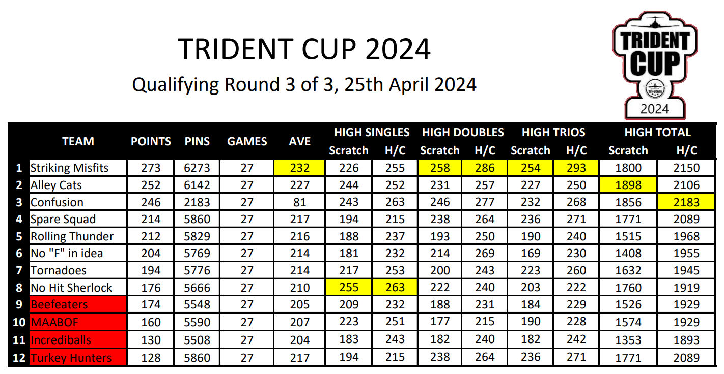 Trident Cup Qualifying Round Three