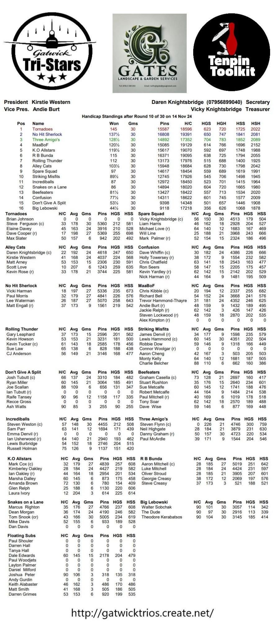 Round Ten results