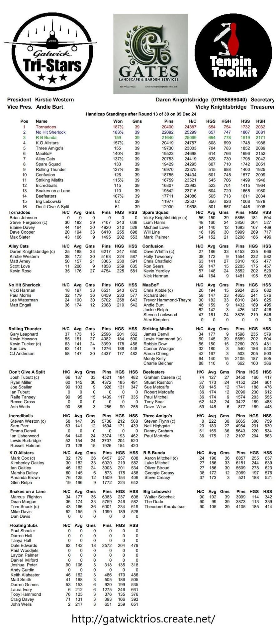 Round Thirteen results