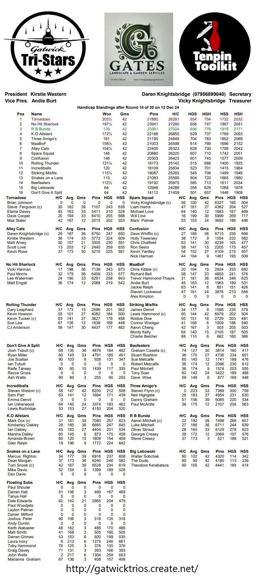 Round Fourteen results