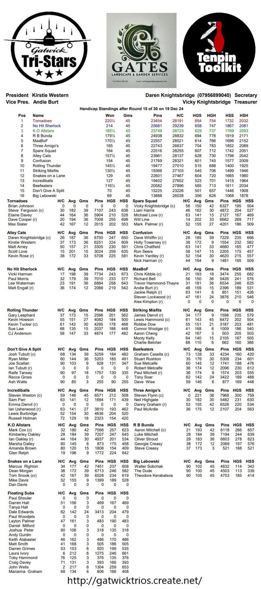 Round Fifteen results