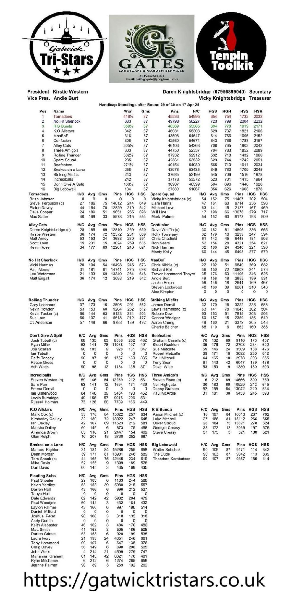 Round Twenty One results
