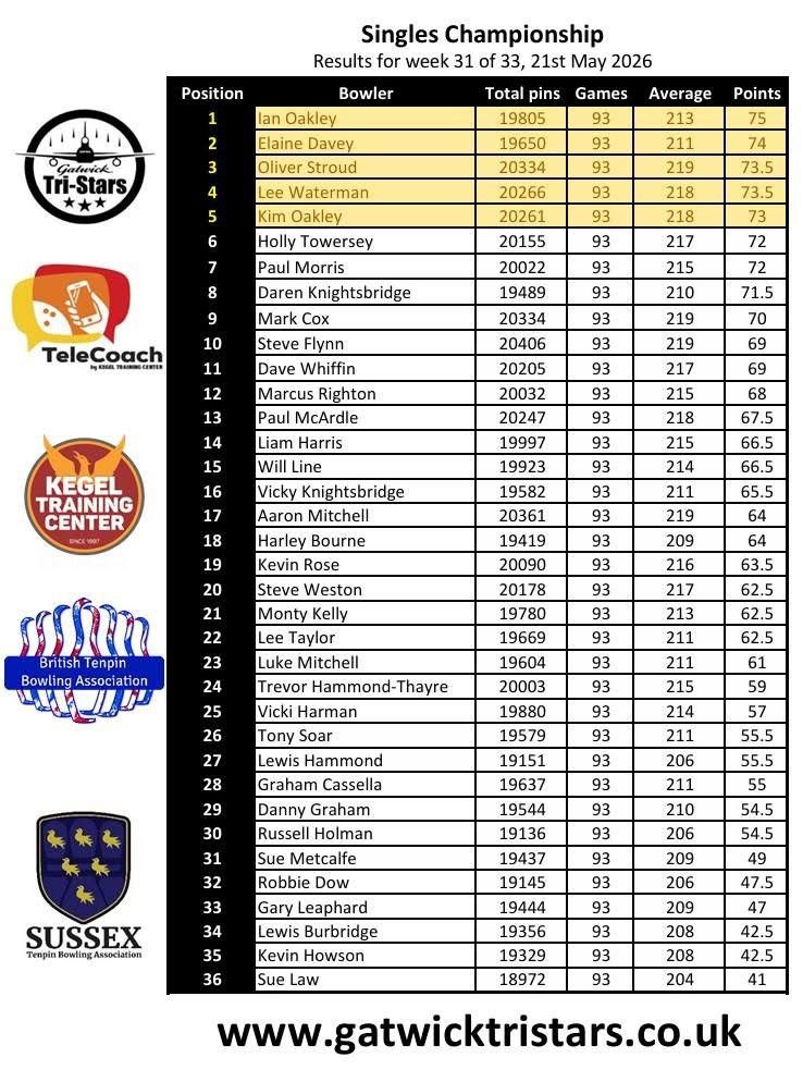 Current Singles Standings