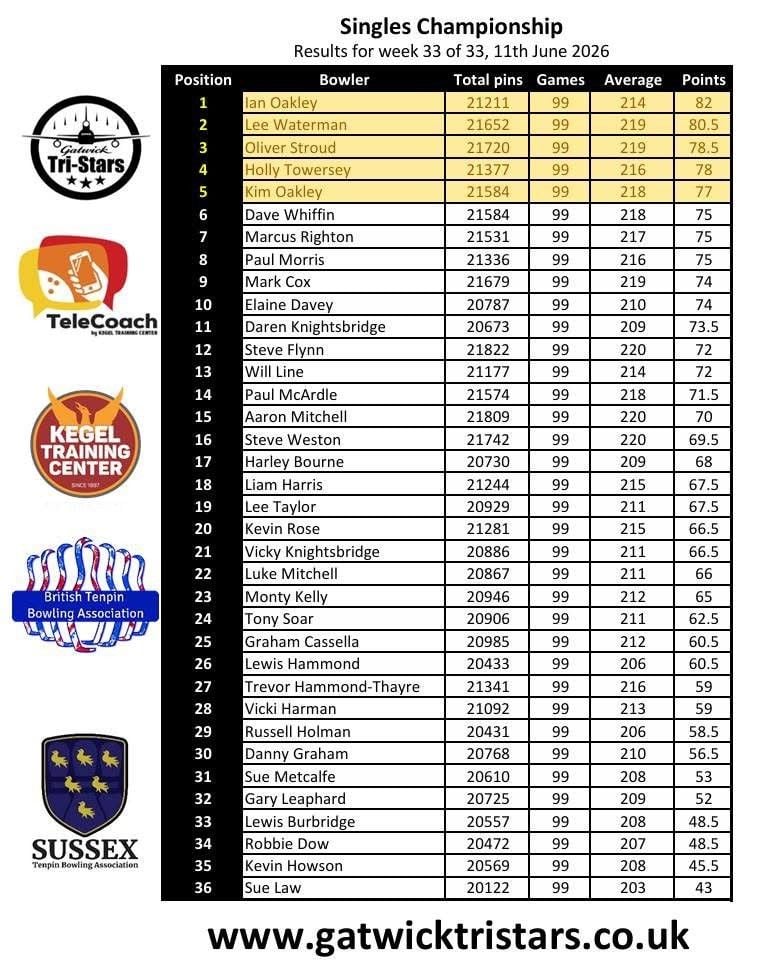 Current Singles Standings