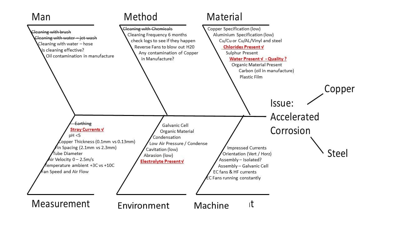 Ishikawa Diagram