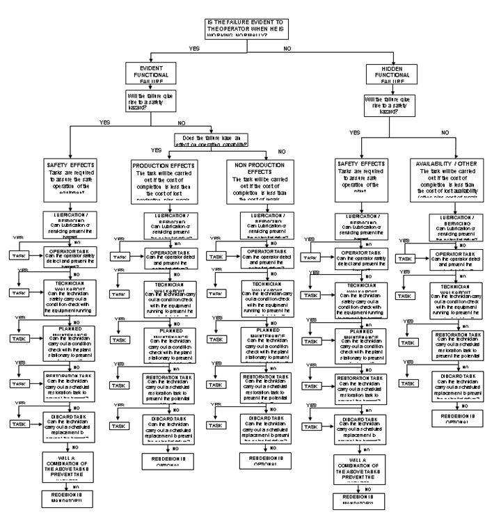 MSG3 FMEA logic chart