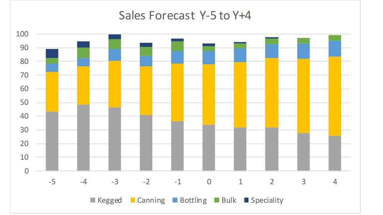 Sales Forecast