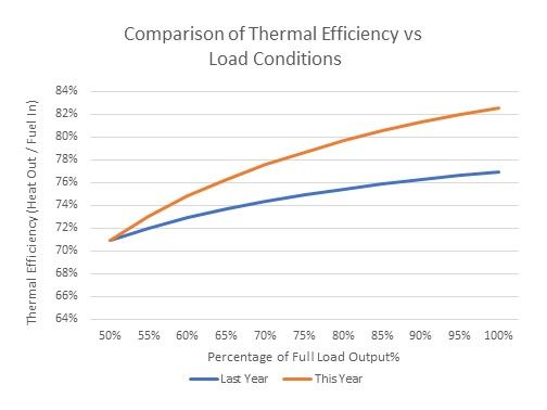 Thermal Efficiency vs load