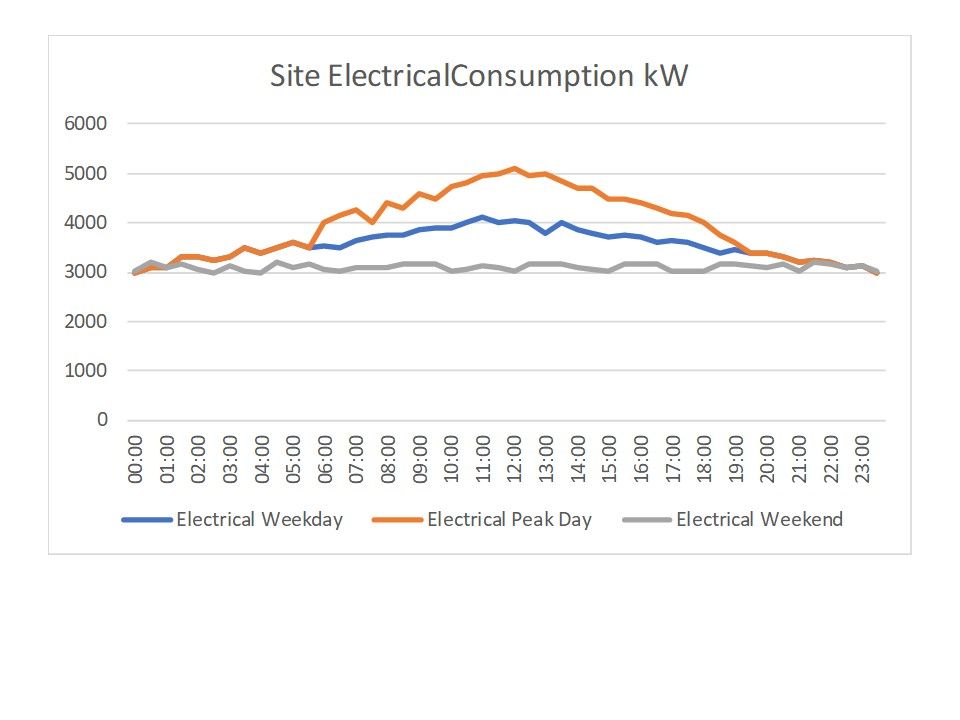Site Electrical Demand