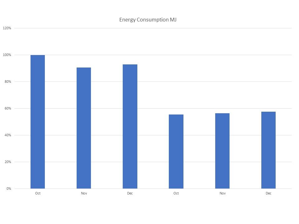 Energy Savings Pre/Post  Boiler Change