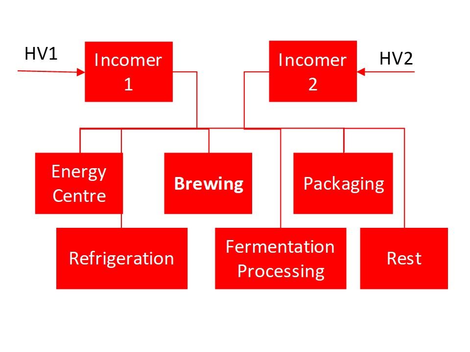 HV Distribution