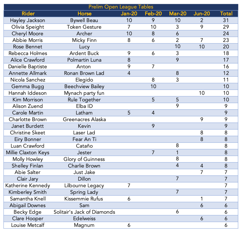 Diamond League 2020 Results Table