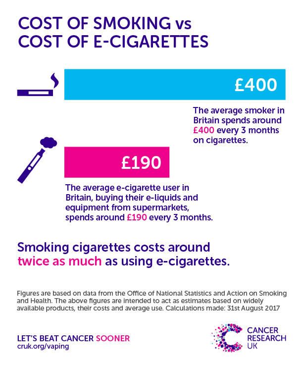 Cost of smoking v e-cigs